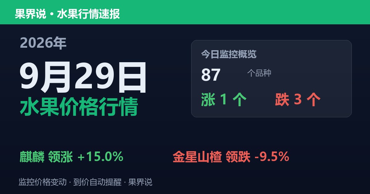 新发地水果价格行情（9月29日）：金星山楂领跌9.5%