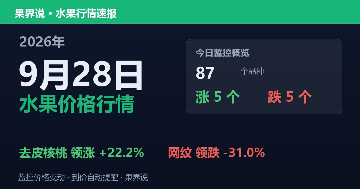 新发地水果价格行情（9月28日）：网纹领跌31%