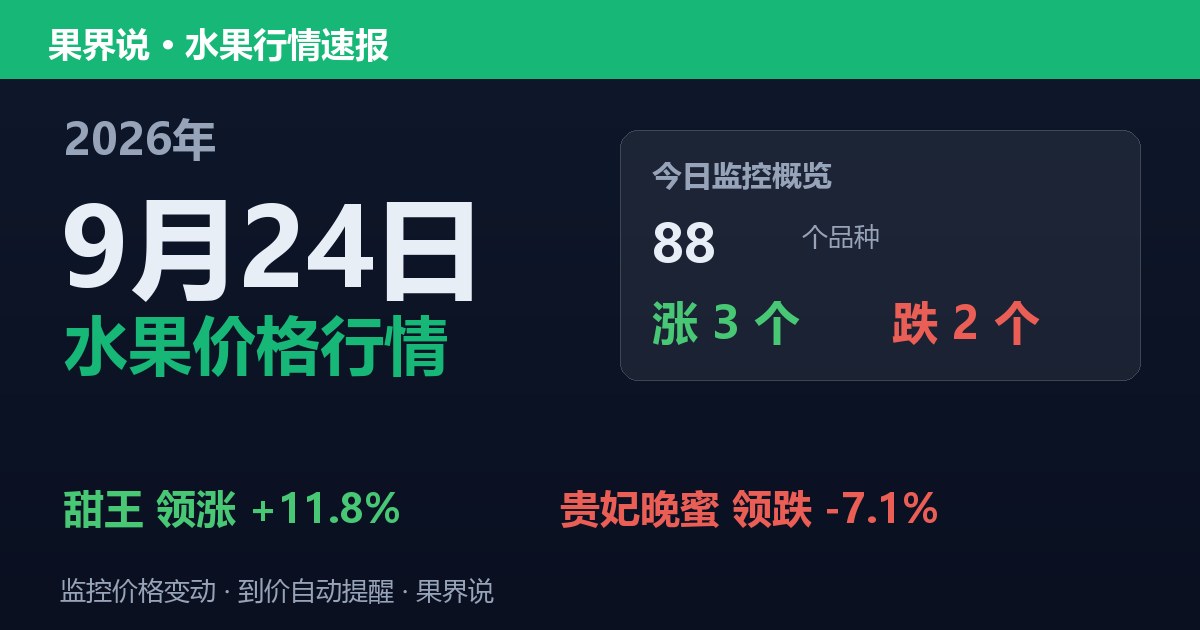 新发地水果价格行情（9月24日）：贵妃晚蜜领跌7.1%