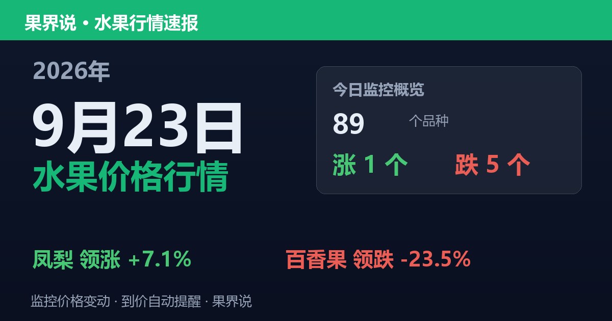 新发地水果价格行情（9月23日）：百香果领跌23.5%