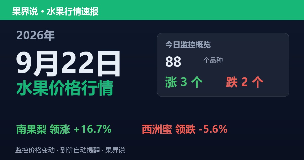 新发地水果价格行情（9月22日）：西洲蜜领跌5.6%