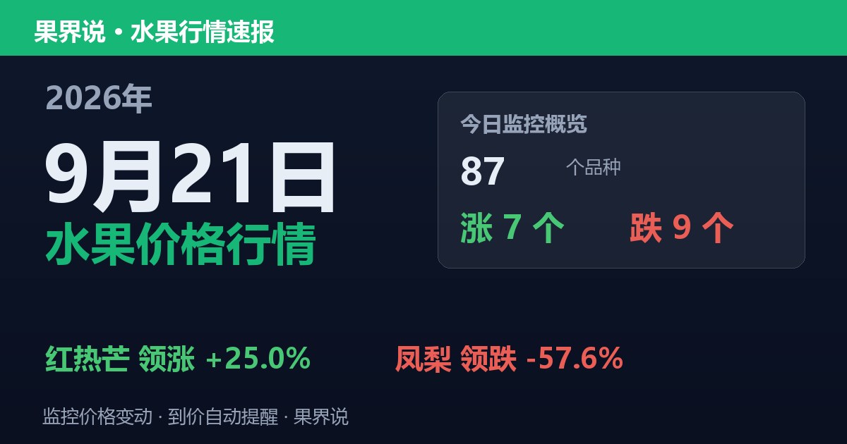 新发地水果价格行情（9月21日）：凤梨领跌57.6%