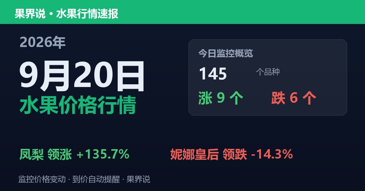 新发地水果价格行情（9月20日）：妮娜皇后领跌14.3%