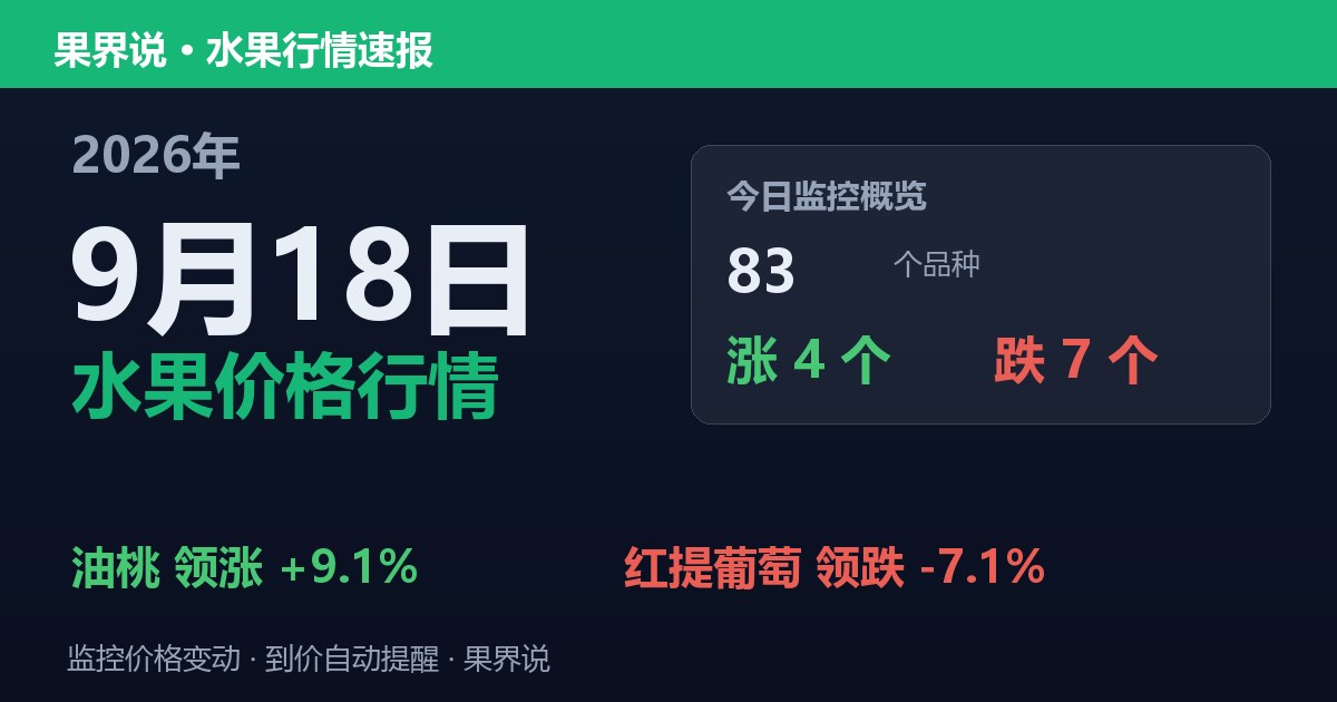 新发地水果价格行情（9月18日）：红提葡萄领跌7.1%