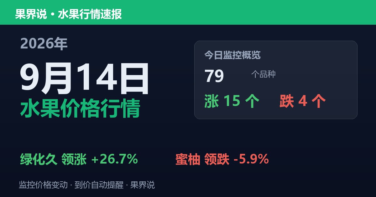 新发地水果价格行情（9月14日）：蜜柚领跌5.9%