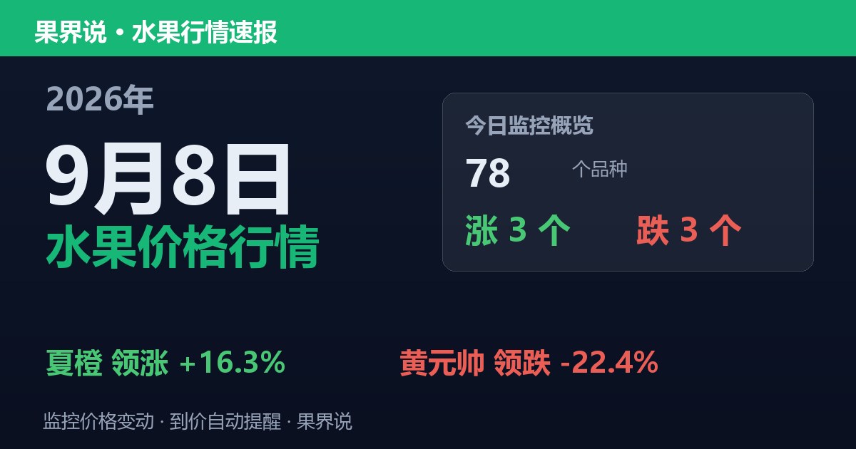 新发地水果价格行情（9月8日）：黄元帅领跌22.4%