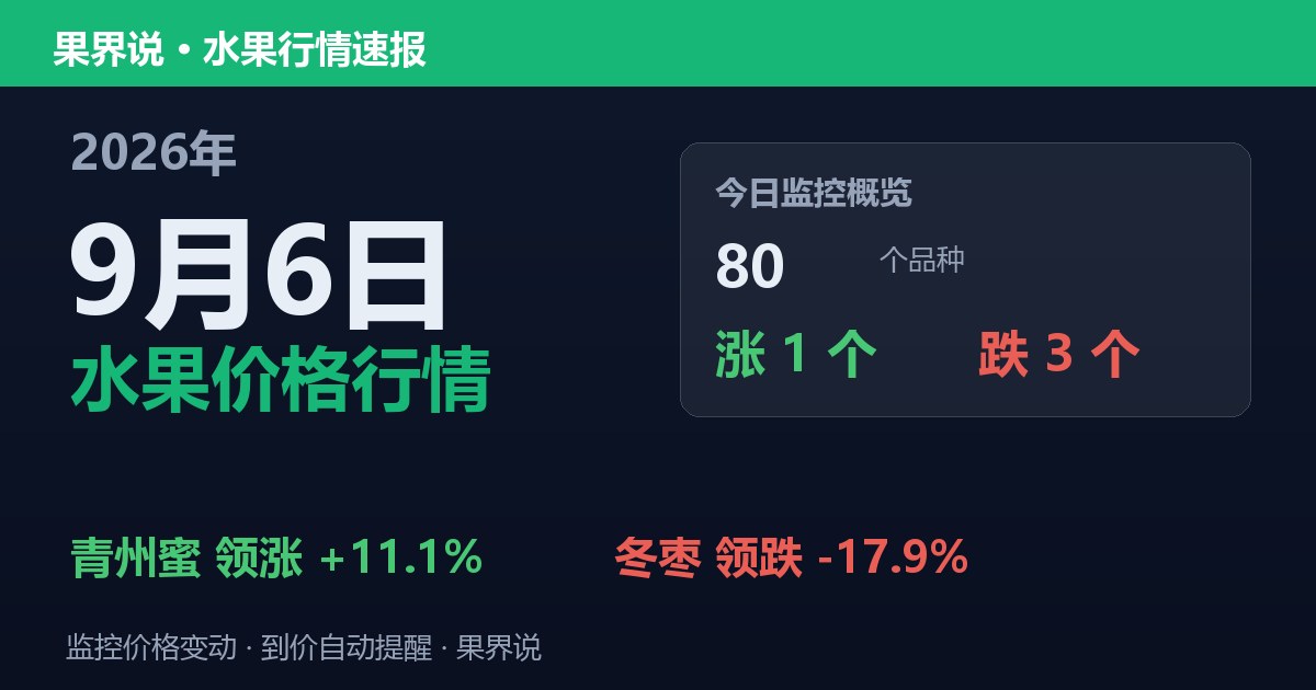 新发地水果价格行情（9月6日）：冬枣领跌17.9%