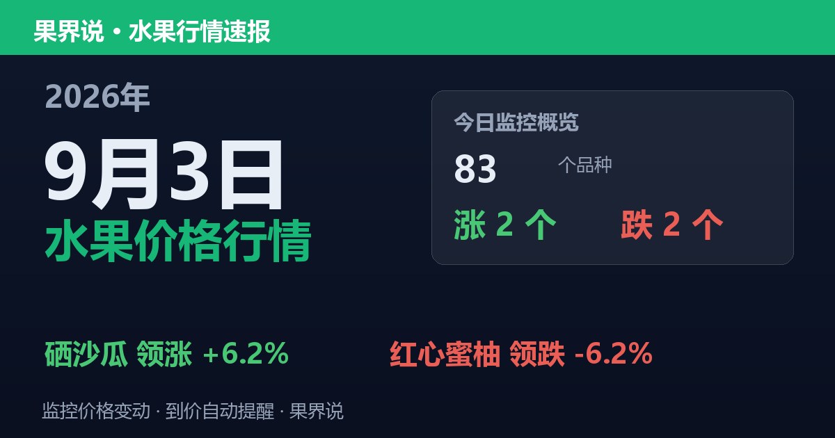 新发地水果价格行情（9月3日）：红心蜜柚领跌6.2%