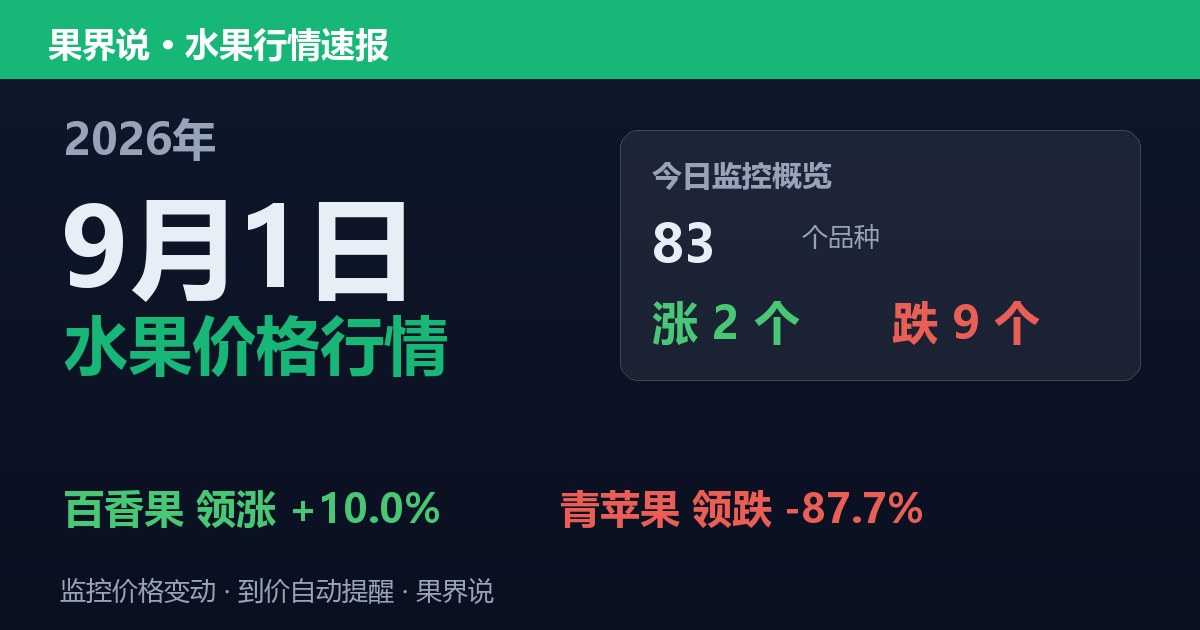 新发地水果价格行情（9月1日）：青苹果领跌87.7%