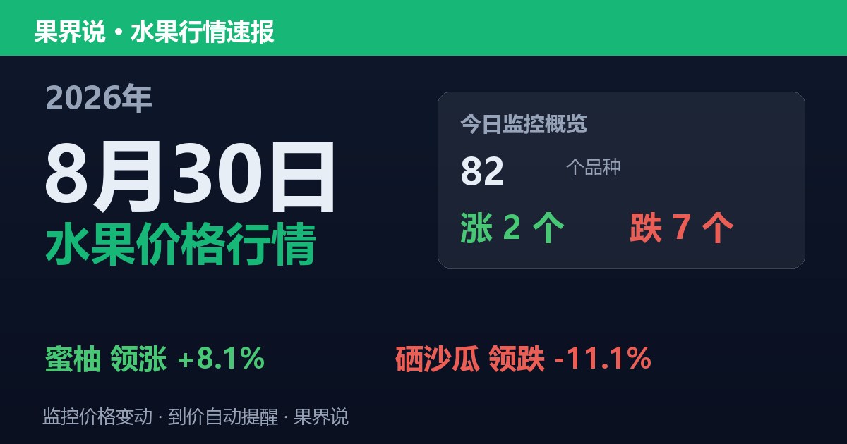 新发地水果价格行情（8月30日）：硒沙瓜领跌11.1%