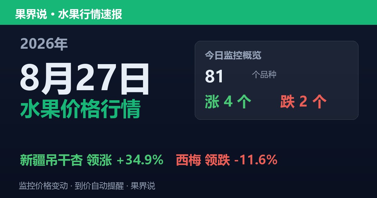 新发地水果价格行情（8月27日）：西梅领跌11.6%